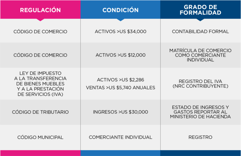 Cuadro compartivo con requisitos legales de operación bajo legislación actual en el país