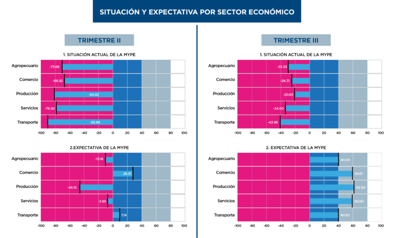 Gráfico comparativo entre trimestres II y III de la situación y expectativa, según el sector económico. Año 2020.