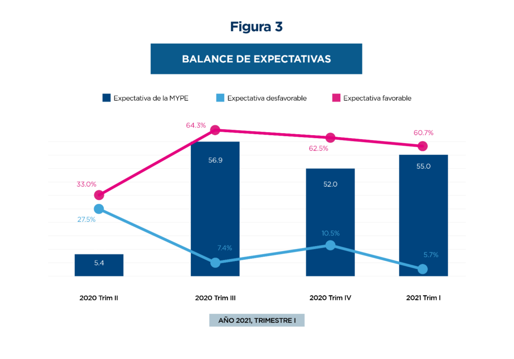 Gráfica de balance de expectativas. Año 2021, trimestre 1