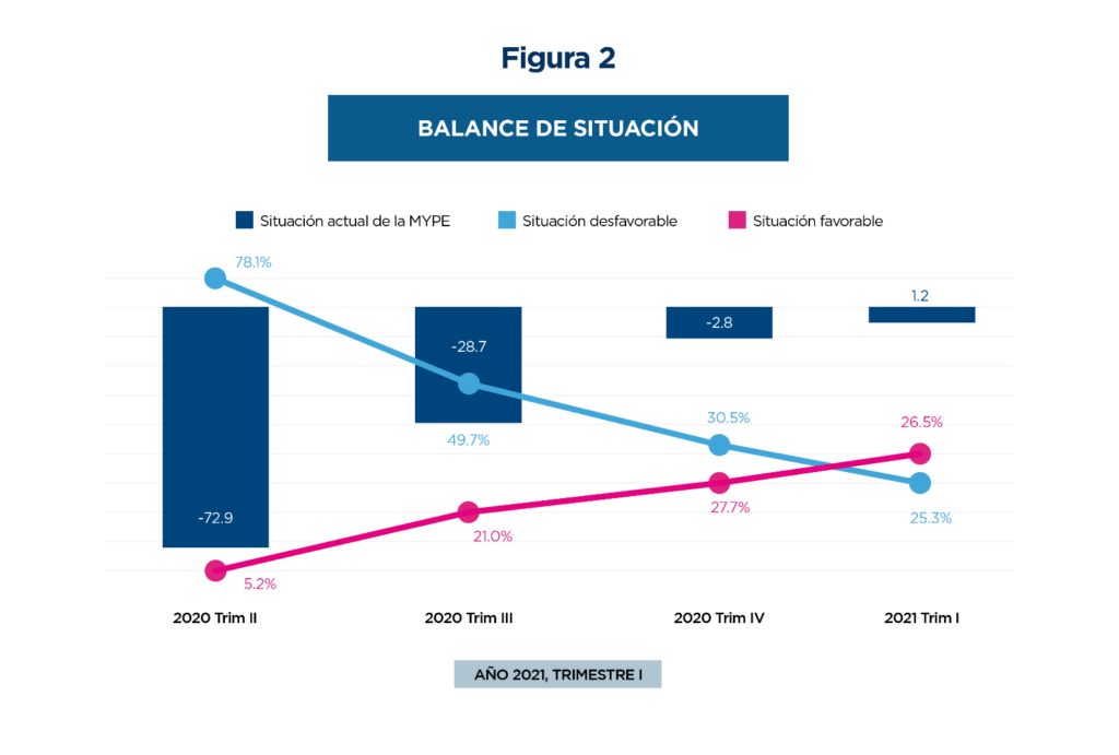 Gráfica de balance de situación. Año 2021, trimestre 1.