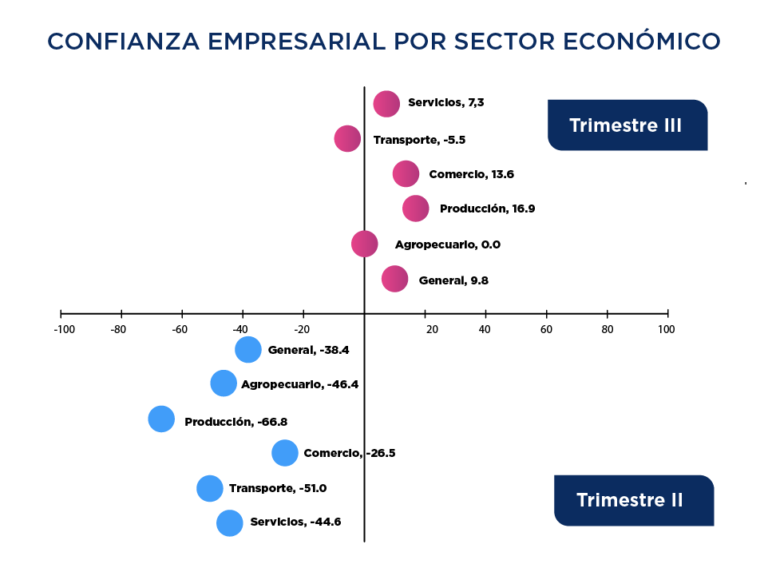 Gráfica de confianza empresarial por sector económico. Trimestre II y III.