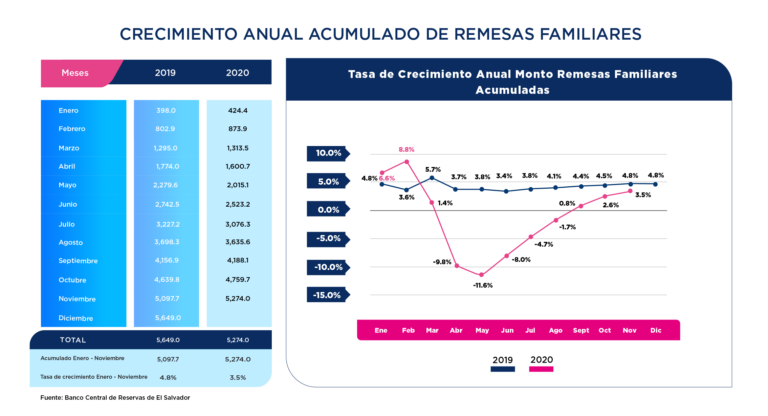 Gráfica del crecimiento anual acumulado de remesas familiares. Años 2019 y 2020.