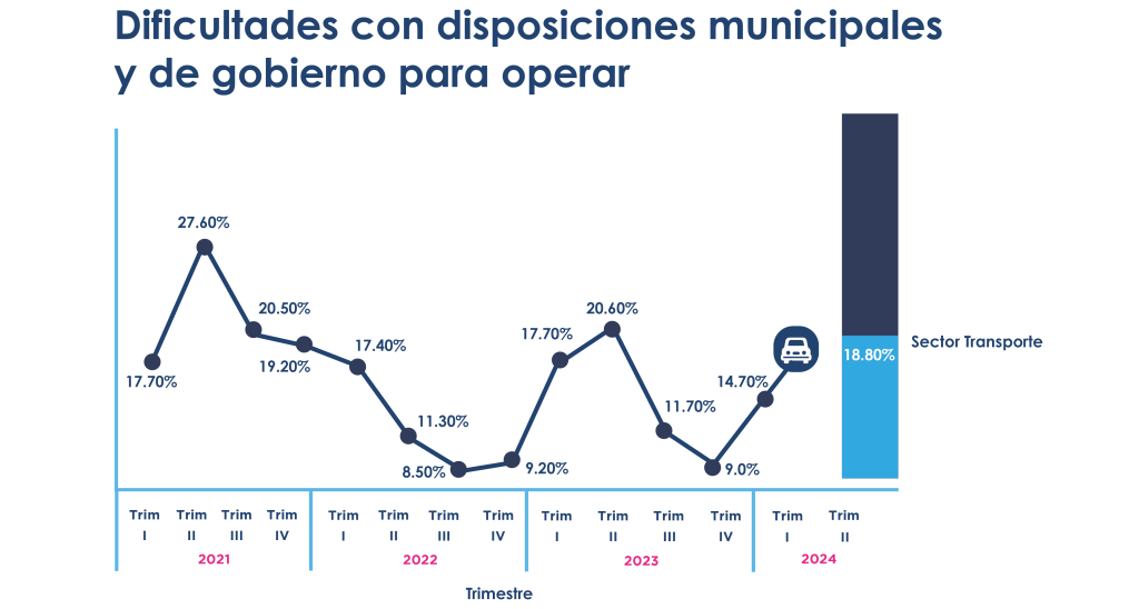 Gráfica con dificultades con disposiciones municipales y de gobierno para operar.