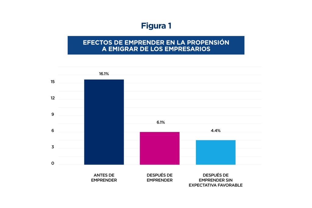 Gráfica con los efectos de emprender en la propensión a emigrar de los empresarios. Año 2019.