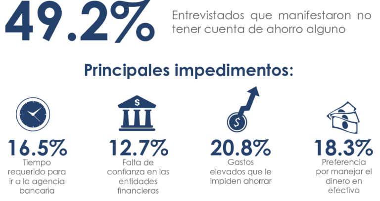 Infografía con entrevistados que manifestaron no tener cuenta de ahorro.