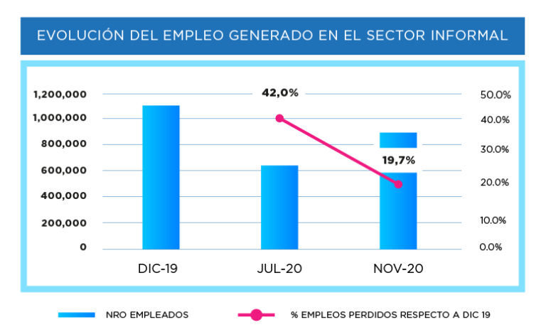 Gráfica con la evolución del empleo generado en el sector informal.