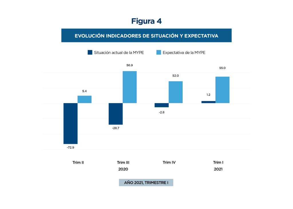 Gráfica de evolución de indicadores de situación y expectativa. Año 2021, trimestre 1.