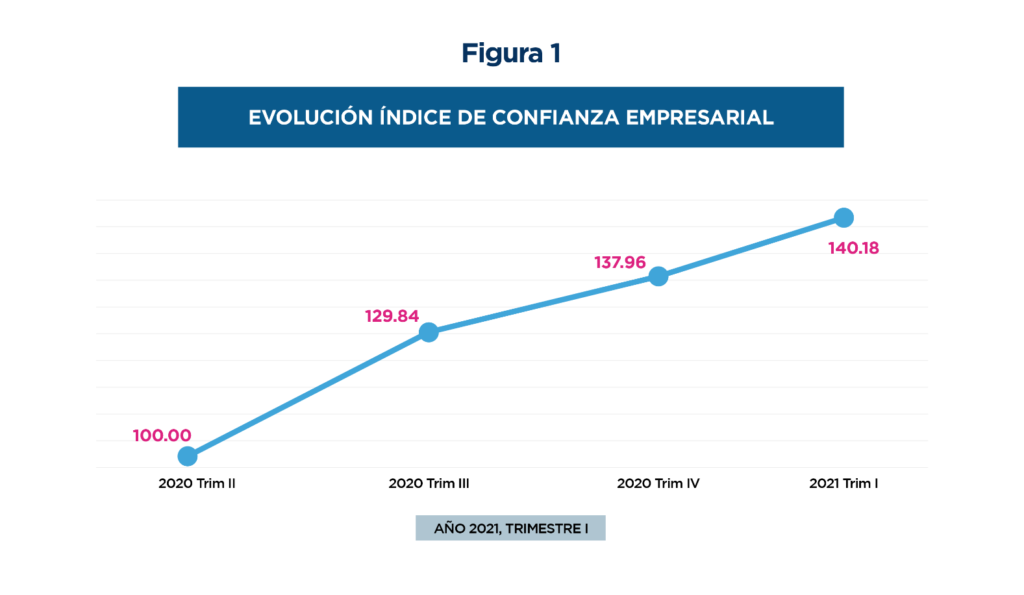 Gráfica de evolución del índice de confianza empresarial, año 2021, trimestre 1.