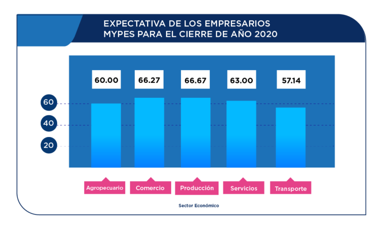 Gráfica de expectativa de los empresarios MYPES para el cierre del año 2020.