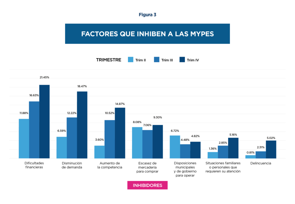 Gráfica con factores que inhiben a las mypes. Año 2020, trimestres II, III y IV.