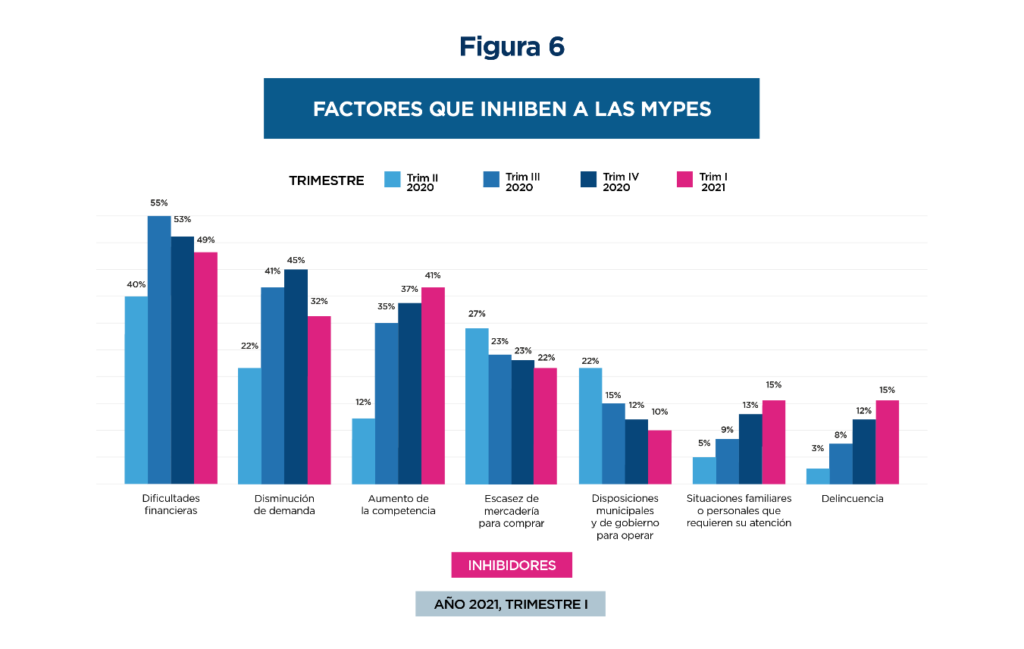 Gráfica de factores que inhiben a las MYPES. Año 2021, trimestre 1.