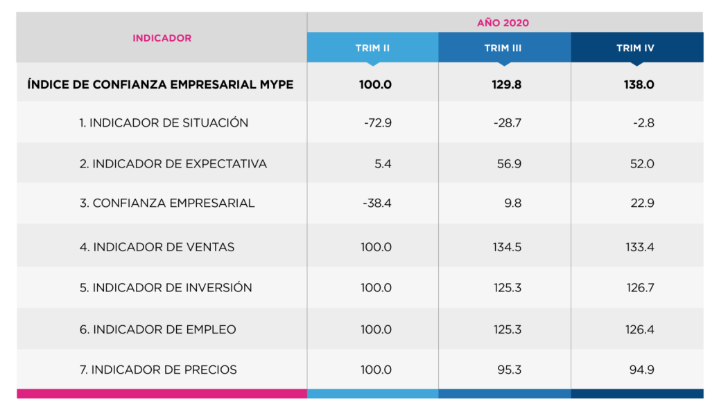 Tabla comparativa de indicadores de índice de confianza empresarial mype. Año 2020, trimestres II, III y IV.