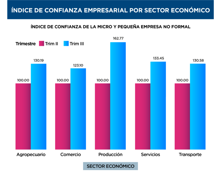 Gráfico comparativo de trimestres II y III sobre el índice de confianza empresarial, según el sector económico.