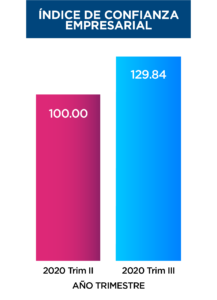 Gráfica con índice de confianza empresarial de los trimestres II y II, del año 2020.
