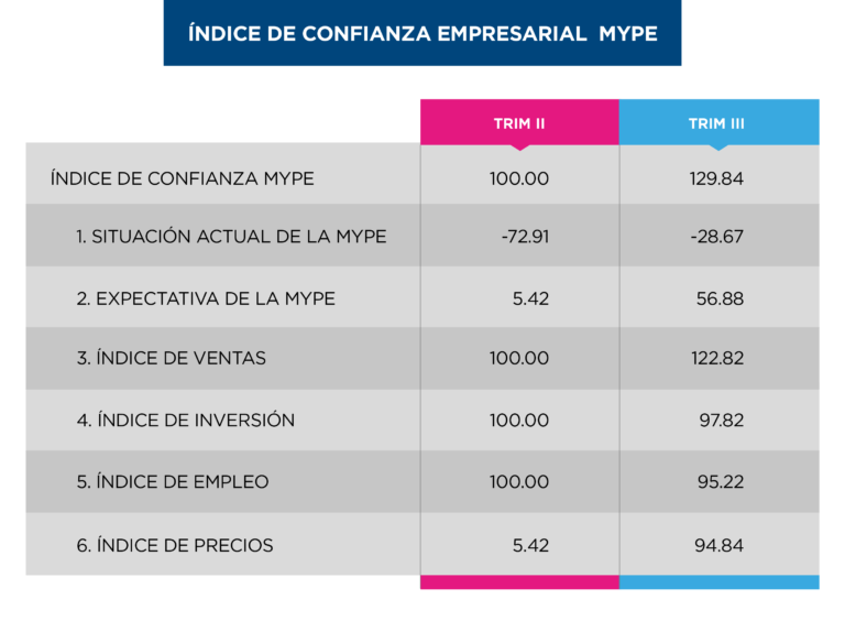 Tabla comparativa del índice de confianza empresarial MYPE. Año 2020