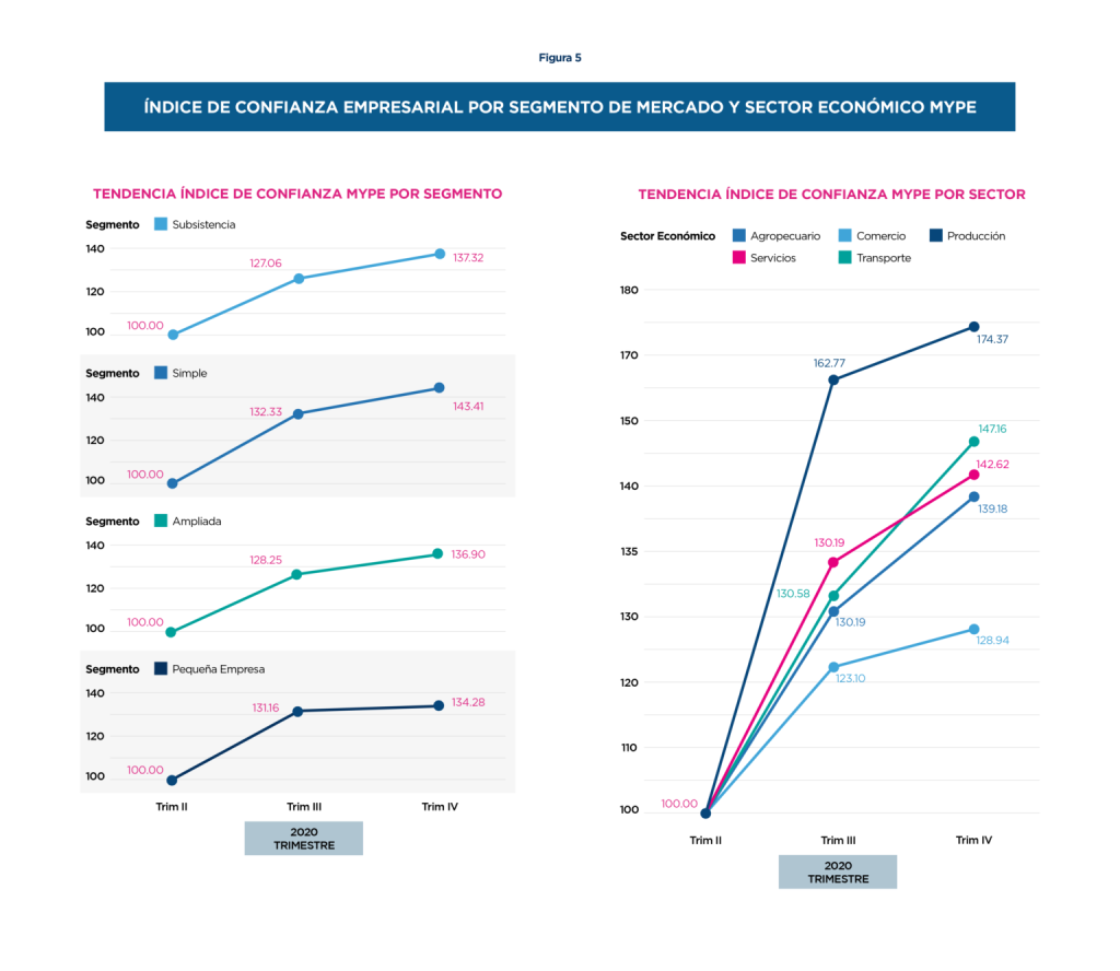 Gráficas de tendencias del índice de confianza mype por segmento de mercado y por sector económico.