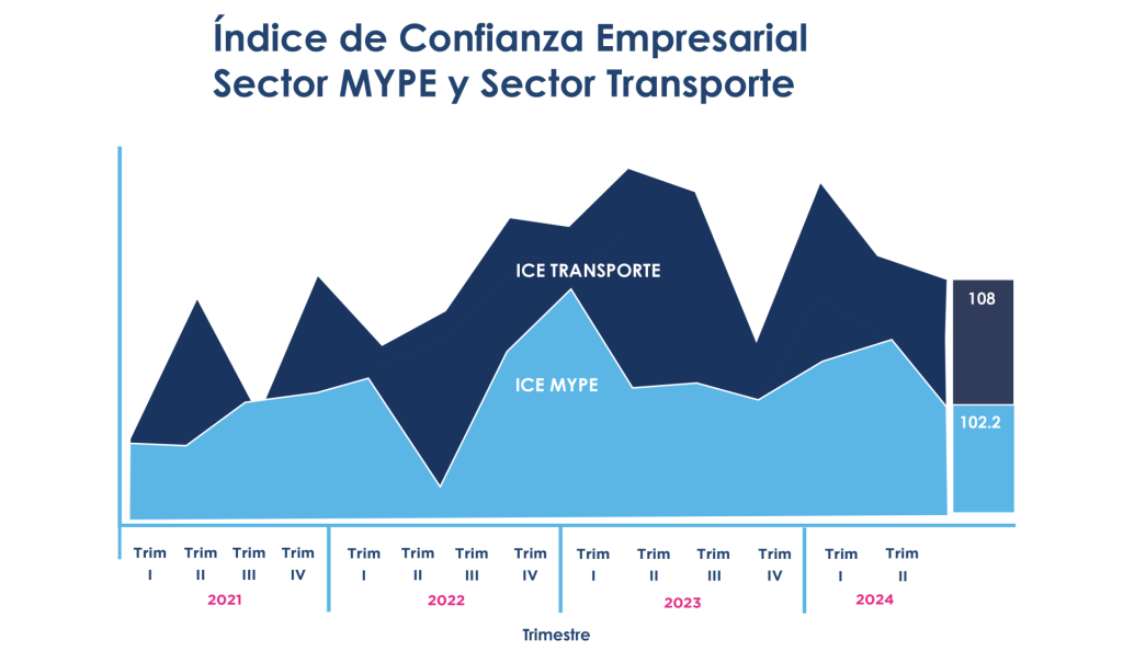 Gráfica con el Índice de Confianza Empresarial sector mype y sector transporte.