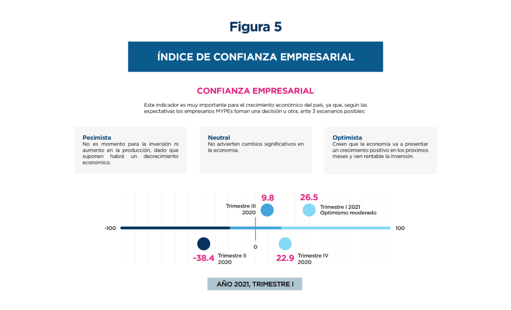 Gráfica de confianza empresarial. Año 2021, trimestre 1.