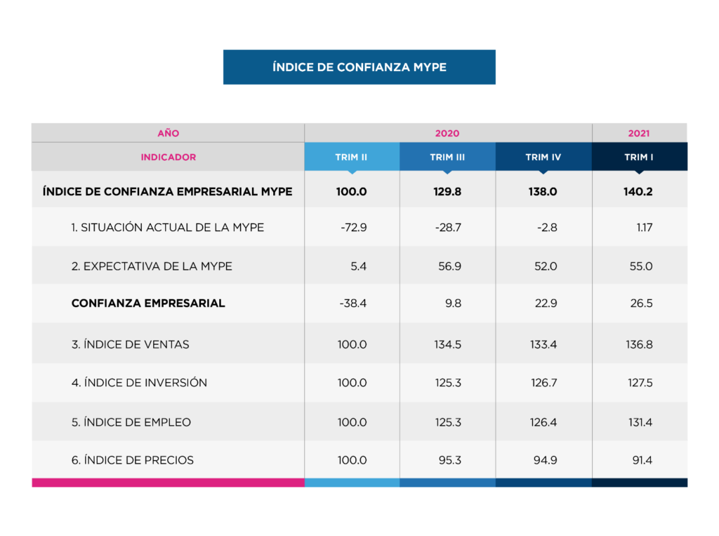 Tabla comparativa con el índice de confianza MYPE. Años 2020 y 2021.