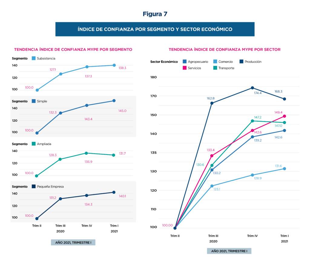 Gráfica del índice de confianza por segmento y sector económico.