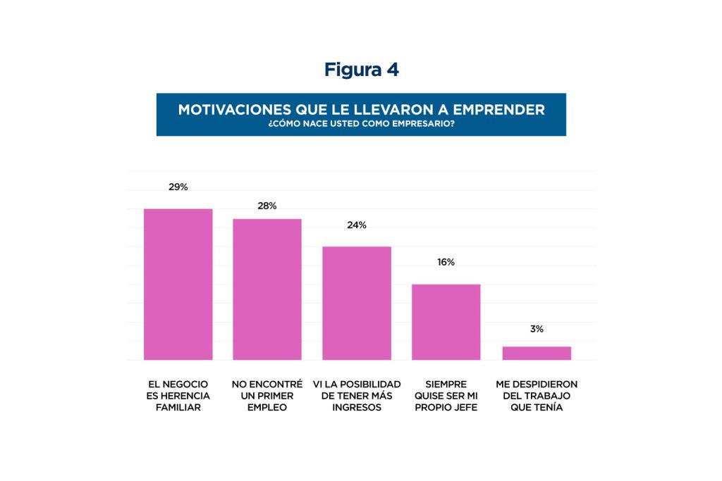 El gráfico muestra las principales motivaciones para emprender. El 29% heredó el negocio familiar, el 28% no encontró un primer empleo, el 24% vio la posibilidad de tener más ingresos, el 16% siempre quiso ser su propio jefe, y el 3% emprendió tras ser despedido.




