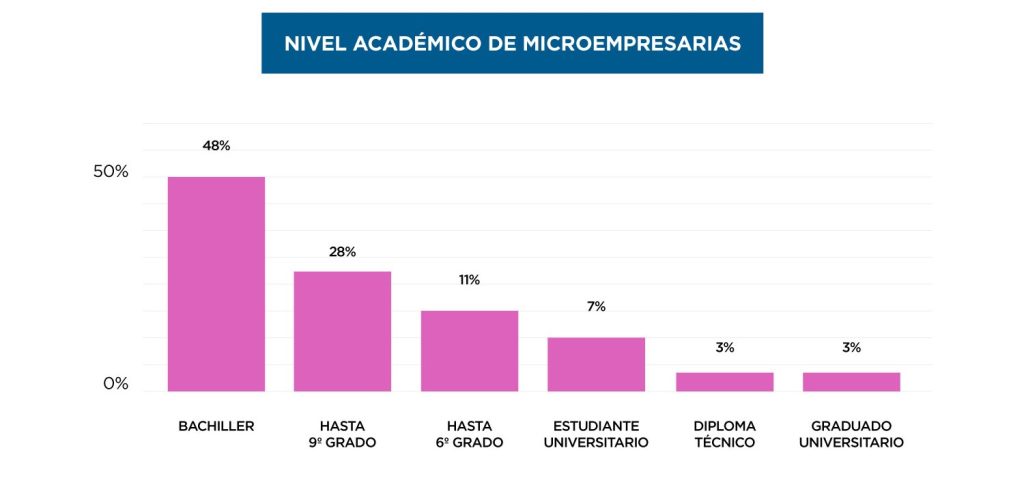 El gráfico muestra el nivel académico de microempresarias, donde el 48% son bachilleres, el 28% tiene hasta 9º grado, y el 11% hasta 6º grado. Solo el 7% es estudiante universitario, y un 3% ha completado un diploma técnico o se ha graduado de la universidad.




