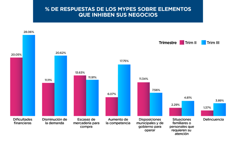 Gráfico con el porcentaje de respuestas de los MYPEs sobre elementos que Inhiben sus negocios. Año 2020, trimestre II y III.