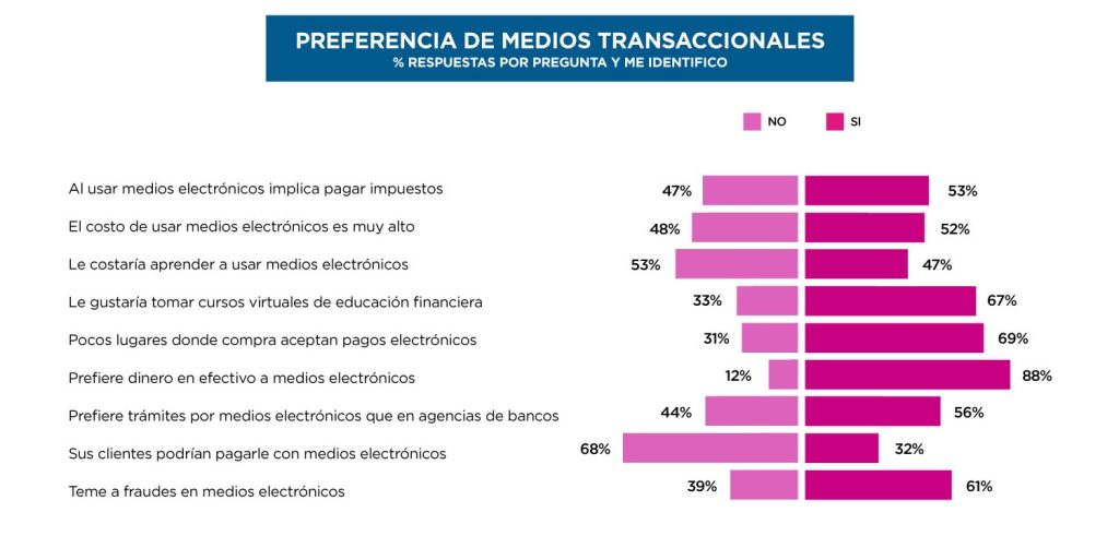 El gráfico muestra las preferencias de medios transaccionales. El 53% cree que usar medios electrónicos implica pagar impuestos, el 52% considera altos los costos, y el 47% tendría dificultades para aprender a usarlos. El 67% estaría interesado en cursos de educación financiera y el 88% prefiere efectivo.




