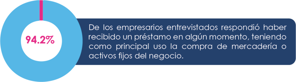 Porcentaje de empresarios entrevistados que respondió haber recibido un préstamo en algún momento.