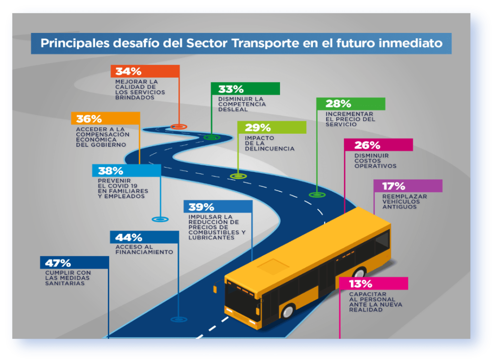 Destaca los principales desafíos que enfrenta el sector transporte en el futuro cercano. Cada desafío está representado por un porcentaje que indica su importancia relativa.