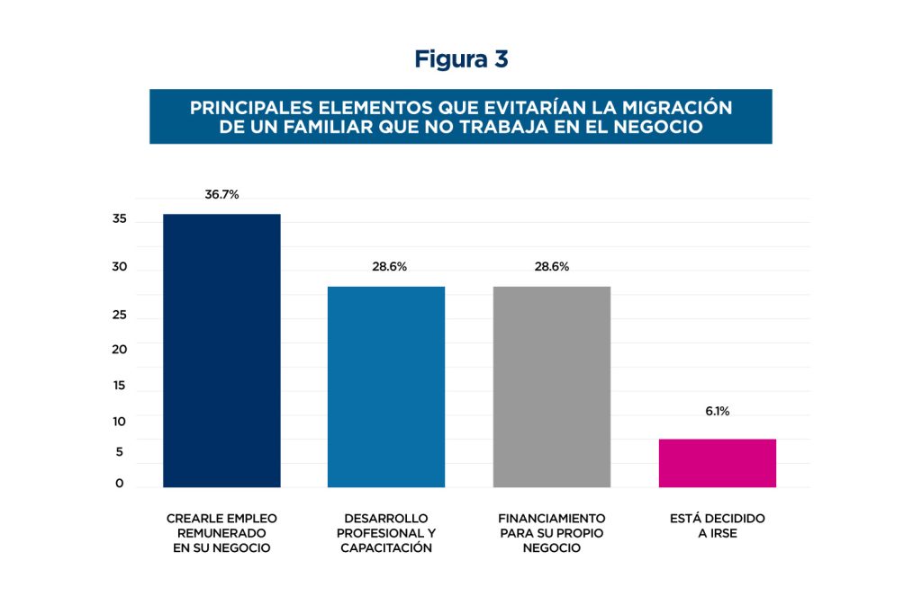 Gráfica con principales elementos que evitarían la migración de un familiar que no trabaja en el negocio. Año 2019.