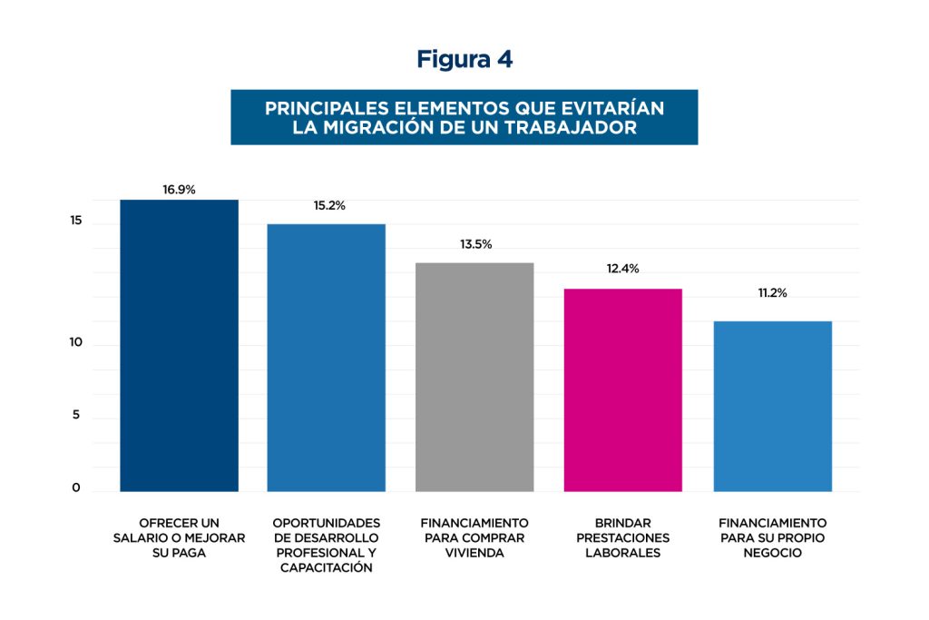 Gráfica con principales elementos que evitarían la migracion de un trabajador. Año 2019.