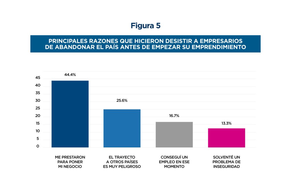 Gráfica con principales razones que hicieron desistir a empresarios de abandonar el país antes de empezar su emprendimiento. Año 2019.