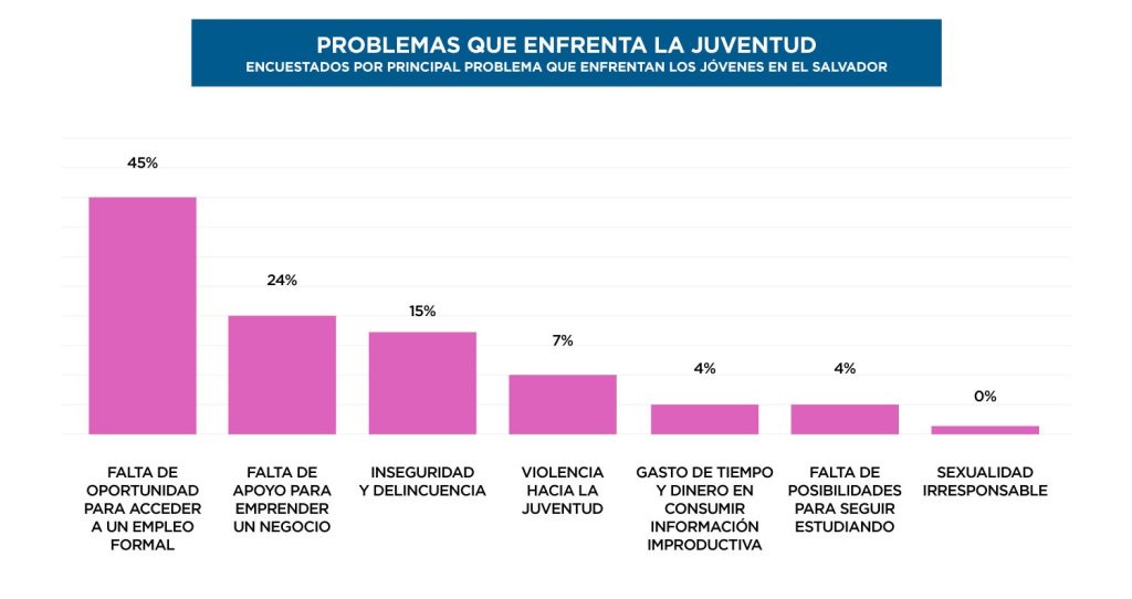 El gráfico muestra los principales problemas que enfrenta la juventud en El Salvador. El 45% menciona la falta de oportunidades para acceder a un empleo formal, el 24% la falta de apoyo para emprender, y el 15% la inseguridad y delincuencia. Otros problemas incluyen violencia hacia la juventud (7%) y falta de posibilidades para seguir estudiando (4%).




