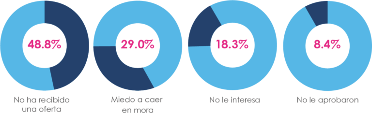 Infografía con razones para no tarjetas de crédito.