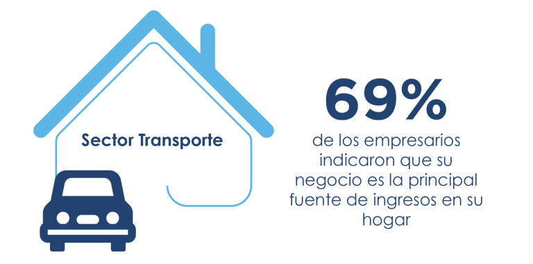 Infografía de sector transporte, informando que el 69% de los empresarios indicaron que su negocio es la principal fuente de ingresos en su hogar.