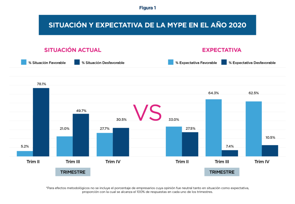 Gráfica de la situación vs. expectativa de la mype en el año 2020