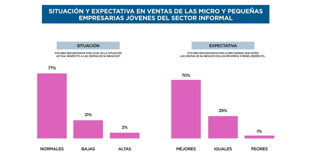 El gráfico muestra la situación y expectativa en ventas de micro y pequeñas empresarias jóvenes del sector informal. El 77% reporta ventas normales, el 21% ventas bajas, y el 2% ventas altas. En cuanto a expectativas, el 70% espera que mejoren, el 29% cree que se mantendrán iguales y el 1% espera que empeoren.




