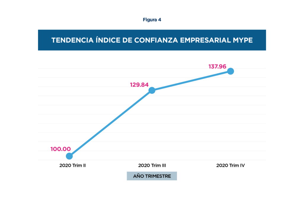 Gráfica con la tendencia del índice de confianza empresarial mype. Año 2020, trimestres II, III y IV.