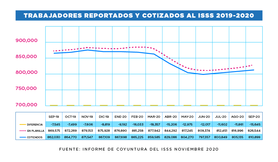 Gráfico de trabajadores reportados y cotizados al ISSS entre el 2019 y 2020.