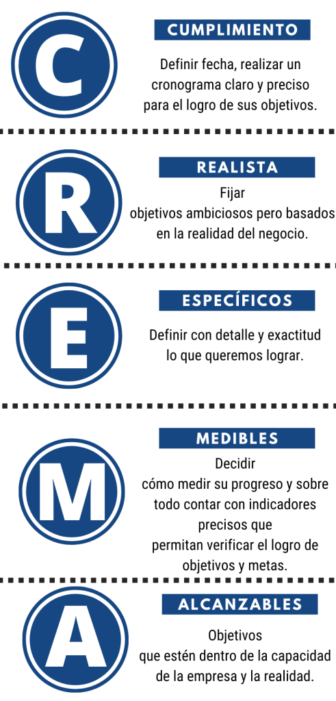 La imagen que compartes muestra una estructura de objetivos utilizando el método CREMA, que es una guía para definir metas claras y alcanzables. A continuación, te detallo el significado de cada letra según la información de la imagen:

C - Cumplimiento
Definir una fecha y realizar un cronograma claro y preciso para lograr los objetivos planteados.

R - Realista
Fijar objetivos ambiciosos pero basados en la realidad del negocio.

E - Específicos
Definir con detalle y exactitud lo que se quiere lograr.

M - Medibles
Decidir cómo medir el progreso, asegurando contar con indicadores precisos que permitan verificar el logro de los objetivos y metas.

A - Alcanzables
Establecer objetivos que estén dentro de la capacidad de la empresa y sean factibles en relación con la realidad.

Este enfoque permite que las MYPEs (y otras empresas) definan sus metas de manera más clara, facilitando su cumplimiento y seguimiento. Si necesitas ayuda para incorporar estos conceptos en algún texto o planificación, no dudes en pedírmelo.