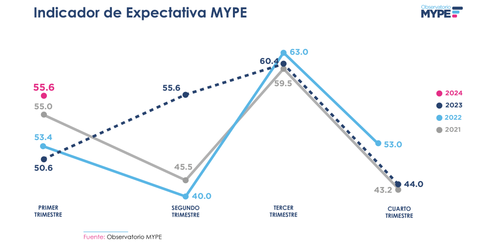 La imagen que has compartido muestra un gráfico titulado Indicador de Expectativa MYPE, que compara el indicador de expectativa de las micro y pequeñas empresas (MYPE) a lo largo de los trimestres de 2021, 2022, 2023 y el primer trimestre de 2024.

Descripción del gráfico:
Ejes:

El eje horizontal presenta los trimestres del año (Primer, Segundo, Tercer y Cuarto Trimestre).
El eje vertical muestra el valor del Indicador de Expectativa, que refleja la percepción neta de los empresarios MYPE sobre las expectativas futuras de su negocio.
Valores clave:

2024 (color rosa): Comienza en el primer trimestre con un valor de 55.6, ligeramente superior al mismo período de los años anteriores.
2023 (color azul oscuro): Inicia con 50.6 en el primer trimestre, llegando a un valor máximo de 60.4 en el tercer trimestre, para luego descender a 44.0 en el cuarto trimestre.
2022 (color azul claro): Comienza en 53.4 y alcanza su punto máximo de 63.0 en el tercer trimestre, para luego descender a 53.0 en el cuarto trimestre.
2021 (color gris): Inicia en 55.0 y presenta una trayectoria descendente, terminando el año en 43.2.
Interpretación:
Este gráfico refleja cómo las expectativas de los empresarios MYPE varían a lo largo de los trimestres. El Indicador de Expectativa para el primer trimestre de 2024 es de 55.6, mostrando una tendencia positiva y un mayor optimismo en comparación con los trimestres anteriores de 2023, 2022 y 2021.

La trayectoria de los años anteriores indica que, aunque las expectativas tienden a aumentar hacia el tercer trimestre, suelen disminuir en el cuarto trimestre. La comparativa sugiere que los empresarios están entrando en 2024 con un optimismo más alto que en años anteriores, lo cual podría reflejar expectativas de mejora en el desempeño económico del sector MYPE.