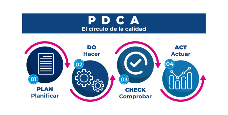 Prepresenta cada fase del ciclo del PDCA