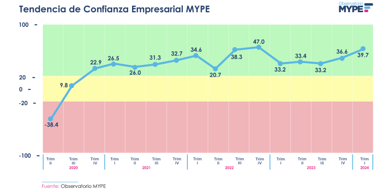 El gráfico que has compartido titulado Tendencia de Confianza Empresarial MYPE muestra la evolución del indicador de confianza empresarial de las micro y pequeñas empresas (MYPE) a lo largo de diferentes trimestres, desde el segundo trimestre de 2020 hasta el primer trimestre de 2024.

Descripción del gráfico:
Eje vertical: Muestra los valores del Índice de Confianza Empresarial, con una escala que va desde -100 hasta +100. El gráfico utiliza colores para representar diferentes rangos de confianza:

Rojo: Confianza negativa o pesimista (por debajo de 0).
Amarillo: Confianza neutral (entre -20 y +20).
Verde: Confianza positiva u optimista (por encima de +20).
Eje horizontal: Presenta los trimestres desde el segundo trimestre de 2020 hasta el primer trimestre de 2024.

Datos clave:
Segundo trimestre de 2020: Inicia con un valor negativo de -38.4, lo que indica un estado de confianza pesimista en ese momento.
A partir del tercer trimestre de 2020, el índice comienza a mejorar, alcanzando valores positivos como 22.9 en el cuarto trimestre de 2020.
El índice sigue fluctuando en valores positivos, con su punto más alto registrado en el tercer trimestre de 2022, con 47.0.
Para el primer trimestre de 2024, el índice de confianza empresarial es de 39.7, lo que indica un nivel de confianza optimista.
Interpretación:
El gráfico muestra una tendencia general de recuperación y optimismo en la confianza empresarial de las MYPEs después de la caída inicial en 2020, probablemente debido a la pandemia de COVID-19. A lo largo de los trimestres, se observa una mejora sostenida, con algunos altibajos, pero manteniéndose dentro de un rango positivo en los últimos años. El valor de 39.7 en el primer trimestre de 2024 indica que los empresarios tienen una percepción optimista de la situación económica, lo que refleja expectativas favorables para el crecimiento y la inversión en el futuro cercano.