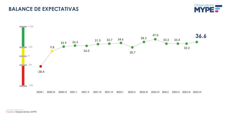 El gráfico titulado Balance de Expectativas muestra la evolución de las expectativas empresariales en las MYPE (micro y pequeñas empresas) a lo largo de varios trimestres, desde el tercer trimestre de 2020 hasta el cuarto trimestre de 2023.

Descripción del gráfico:
Eje vertical: Representa el valor del Balance de Expectativas, que varía entre -100 y +100, donde:

Verde: Expectativas optimistas (por encima de +20).
Amarillo: Expectativas neutrales (entre -20 y +20).
Rojo: Expectativas pesimistas (por debajo de -20).
Eje horizontal: Presenta los trimestres desde el tercer trimestre de 2020 hasta el cuarto trimestre de 2023.

Datos clave:
Tercer trimestre de 2020: Comienza con un valor negativo de -38.4, indicando un alto nivel de pesimismo en ese momento.
Desde el cuarto trimestre de 2020 en adelante, el balance de expectativas muestra una mejora sostenida, alcanzando 22.9 y entrando en la zona positiva (verde).
El valor máximo se registra en el tercer trimestre de 2022, con un balance de 47.0.
En el cuarto trimestre de 2023, el balance de expectativas se sitúa en 36.6, lo que refleja una percepción empresarial optimista, aunque más moderada en comparación con el máximo registrado en 2022.
Interpretación:
Este gráfico refleja una recuperación constante en las expectativas empresariales de las MYPE desde los primeros meses de la pandemia en 2020, cuando la percepción era pesimista. Desde entonces, los valores han permanecido dentro de la zona positiva (verde), lo que indica un optimismo generalizado entre los empresarios. Aunque hay fluctuaciones, la tendencia general es de estabilidad en las expectativas para el futuro.