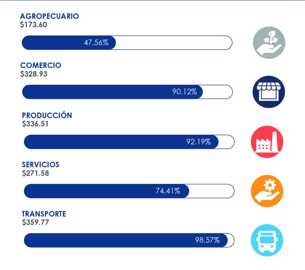 La imagen muestra un esquema de retribución promedio mensual para los trabajadores remunerados en diferentes sectores económicos, destacando tanto el salario mensual promedio en dólares como el porcentaje de cumplimiento o alcance respecto a un valor de referencia. A continuación, te proporciono el resumen de la información mostrada:

Agropecuario:

Salario promedio: $173.60
Porcentaje: 47.56%
Comercio:

Salario promedio: $328.93
Porcentaje: 90.12%
Producción:

Salario promedio: $336.51
Porcentaje: 92.19%
Servicios:

Salario promedio: $271.58
Porcentaje: 74.41%
Transporte:

Salario promedio: $359.77
Porcentaje: 98.57%
Este esquema refleja una clara diferencia en los salarios promedios entre los sectores económicos, destacándose el sector Transporte con el salario más alto, mientras que el sector Agropecuario presenta el salario más bajo, alcanzando apenas el 47.56% en comparación con el valor de referencia.