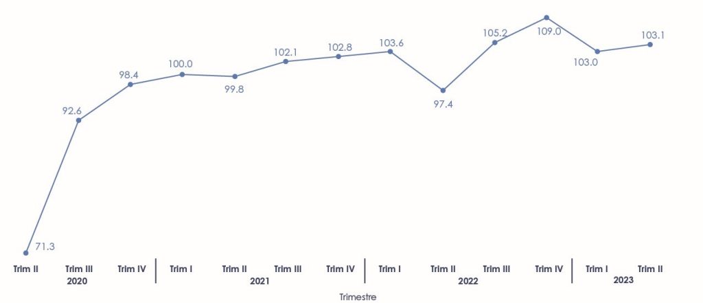 Grafico Evolución del Índice de Confianza Empresarial, con el comportamiento del índice trimestral desde el segundo trimestre de 2020 hasta el segundo trimestre de 2023. A continuación, te ofrezco un resumen de los datos que presenta el gráfico:

Encabezado del gráfico:
Figura 1. Evolución Índice de Confianza Empresarial (período base Trimestre | 2021)

Datos del gráfico:
2020:

Trimestre II: 71.3
Trimestre III: 92.6
Trimestre IV: 98.4
2021:

Trimestre I: 100.0
Trimestre II: 99.8
Trimestre III: 102.1
Trimestre IV: 102.8
2022:

Trimestre I: 103.6
Trimestre II: 97.4
Trimestre III: 105.2
Trimestre IV: 109.0
2023:

Trimestre I: 103.0
Trimestre II: 103.1
Resumen del gráfico:
El índice muestra una tendencia general al alza desde 2020.II, cuando comenzó en 71.3. A lo largo del tiempo, el índice experimenta fluctuaciones con puntos más altos en 2022.III con 109.0, mientras que el valor más bajo reciente se registra en 2022.II con 97.4. En los dos primeros trimestres de 2023, el índice ha mantenido estabilidad, situándose en 103.0 y 103.1 respectivamente.

Este gráfico refleja cómo la confianza empresarial ha evolucionado a lo largo del tiempo, mostrando una recuperación después de la pandemia y fluctuaciones ligadas a distintos factores económicos.