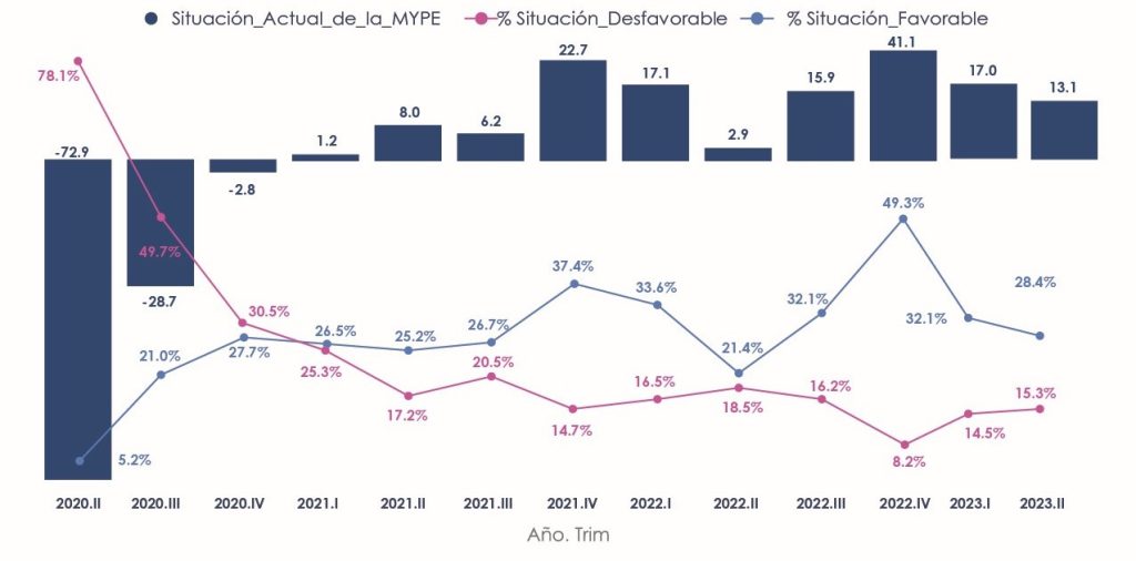 Gráfico Análisis de la Situación Actual de la MYPE a lo largo del tiempo, específicamente por trimestres desde el año 2020 hasta 2023. A continuación te ofrezco un resumen de los datos que contiene:

Situación Actual de la MYPE (Barras en azul):

La barra de la gráfica muestra un balance en números que parecen representar el crecimiento o decrecimiento de la situación económica de las micro y pequeñas empresas (MYPE).
Hay un fuerte decrecimiento en el segundo trimestre de 2020 con un balance de -72.9, lo cual coincide con el inicio de la pandemia.
El balance comienza a mejorar de forma gradual, alcanzando números positivos en el primer trimestre de 2021 con 8.0 y sigue una tendencia variable hasta 2023.II que muestra 13.1.
% Situación Desfavorable (Línea en rosado):

En el segundo trimestre de 2020, el 78.1% de las empresas reportaban una situación desfavorable.
A lo largo del tiempo, esta cifra disminuye significativamente hasta 8.2% en 2022.IV, aunque vuelve a subir ligeramente al 15.3% en 2023.II.
% Situación Favorable (Línea en azul):

En el segundo trimestre de 2020, solo el 5.2% de las empresas reportaban una situación favorable.
Este porcentaje aumenta gradualmente, alcanzando su punto más alto en 2022.III con un 49.3% de empresas en una situación favorable.
Para el segundo trimestre de 2023, el 28.4% de las empresas consideran que su situación es favorable.