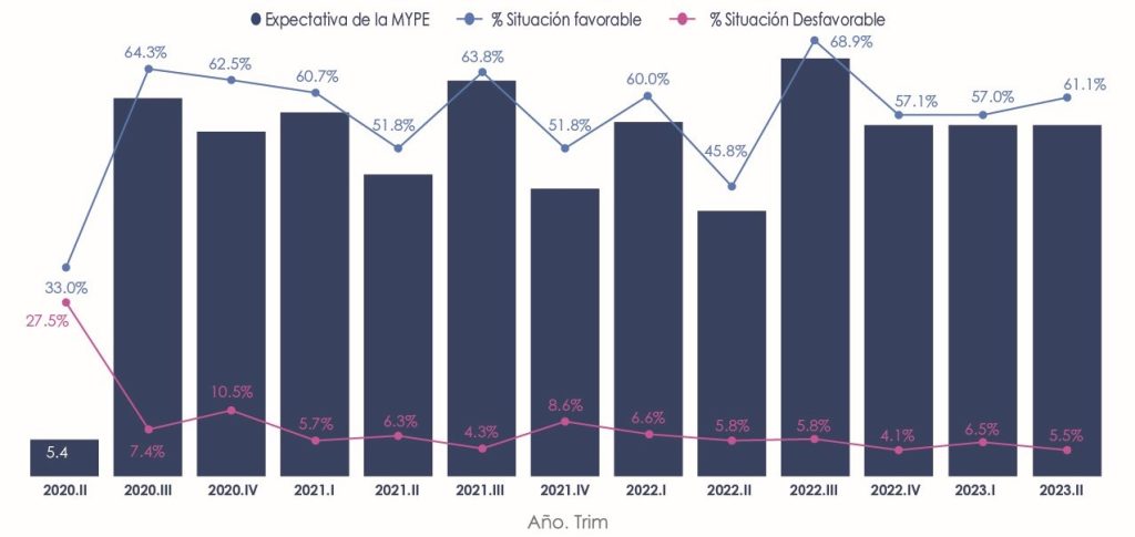 Gráfico Resumen de los datos presentados:

Expectativa de la MYPE (Barras en azul):

El balance de expectativas muestra un valor positivo desde el segundo trimestre de 2020, donde empieza en 5.4, alcanzando su punto más alto en el tercer trimestre de 2022 con 68.9, y manteniendo valores positivos, aunque con fluctuaciones, hasta 2023.II, donde llega a 61.1.
% Situación Favorable (Línea en azul):

Inicia en 33.0% en el segundo trimestre de 2020 y llega a un pico de 63.8% en el tercer trimestre de 2021. Luego fluctúa, alcanzando un 57.0% en el primer trimestre de 2023 y aumentando a 61.1% en el segundo trimestre de 2023.
% Situación Desfavorable (Línea en rosado):

En el segundo trimestre de 2020, el 27.5% de las empresas reportaban expectativas desfavorables.
Este porcentaje desciende significativamente, llegando a un mínimo de 4.1% en el cuarto trimestre de 2022 y permaneciendo en torno al 5.5% en el segundo trimestre de 2023.
La gráfica parece destacar una mejora general en las expectativas de las micro y pequeñas empresas (MYPE) a lo largo del tiempo, con una tendencia de disminución en las expectativas desfavorables y un aumento en las favorables, lo que sugiere una percepción más positiva sobre el futuro económico de las MYPEs.