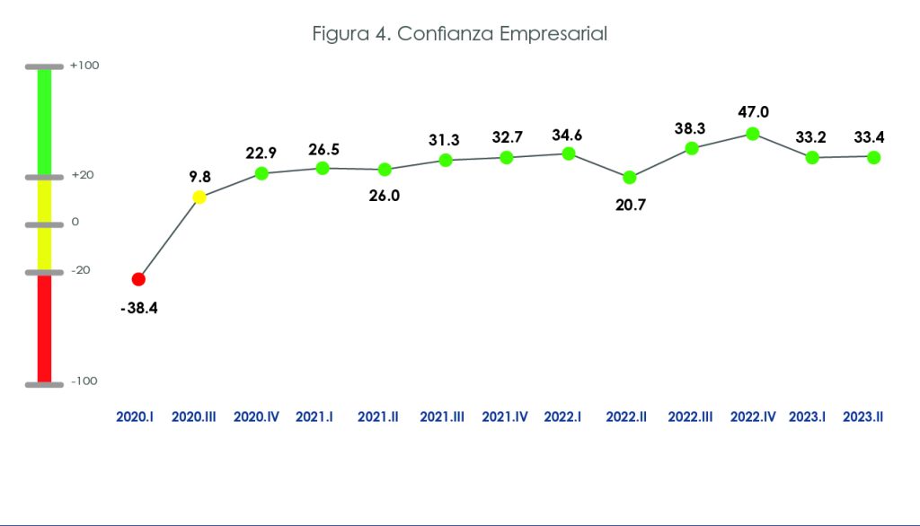 Gráfico Confianza Empresarial 2020.I: El índice comienza en terreno negativo con -38.4, probablemente como resultado de los efectos adversos de la pandemia de COVID-19.
2020.III: La confianza empresarial mejora significativamente, alcanzando 9.8, lo que indica una recuperación tras el impacto inicial de la pandemia.
2020.IV - 2021.IV: La tendencia sigue siendo positiva, con el índice subiendo gradualmente hasta 34.6 en el cuarto trimestre de 2021.
2022.II: Se observa una caída a 20.7, lo que podría reflejar incertidumbre o dificultades económicas en ese período.
2022.III: La confianza empresarial alcanza su punto más alto en 47.0, indicando un fuerte optimismo entre los empresarios en este trimestre.
2023.I - 2023.II: El índice se mantiene relativamente estable en 33.2 y 33.4 respectivamente, lo que sugiere una confianza moderadamente optimista en este último período.